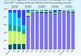 Coingecko：谁是顶级NFT借贷平台？