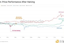 Glassnode：为何BTC与ETH价格差异越来越大？